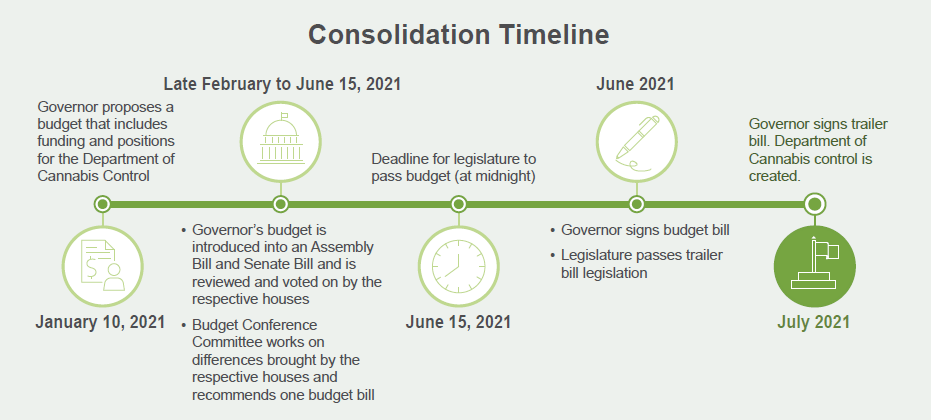 Consolidation Timeline. 
January 10, 2021 - Governor proposes a budge that includes funding and positions for the Department of Cannabis Control. 
Late February to June 15, 2021 - Governor's budget is introduced into an Assembly Bill and Senate Bill and is reviewed and voted on by the respective houses; budget conference committee works on differences brought by the respective houses and recommends one budget bill. 
June 15, 2021 - Deadline for legislature to pass budget (at midnight). 
June 2021 - Governor signs budget bill; legislature passes trailer bill legislation. 
July 2021 - Governor signs trailer bill; Department of Cannabis Control is created.